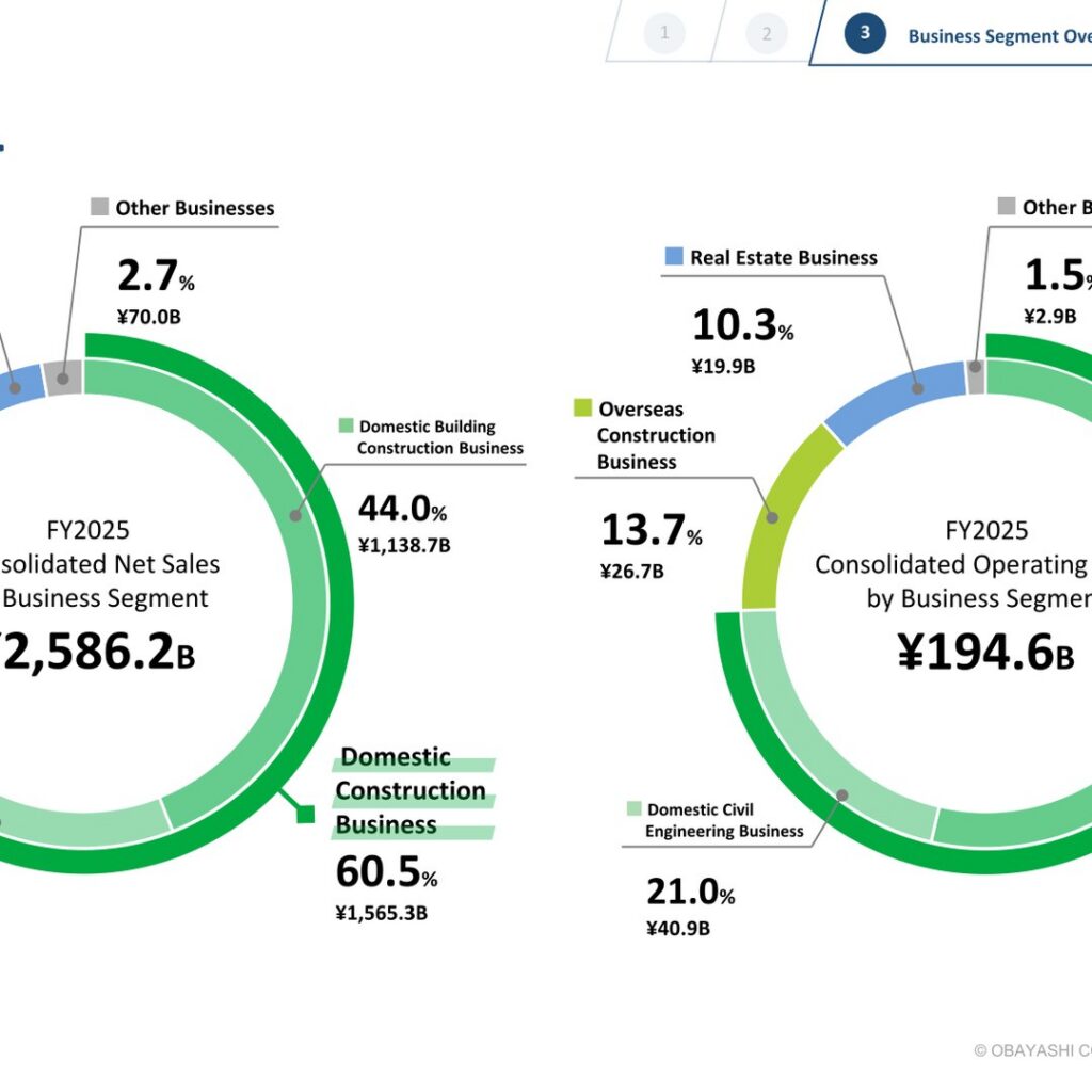 Obayashi Corporation: Reading the Investment Points from the IR Materials 〜FY2025 Results and the Progress of the Medium-Term Business Plan 2022〜