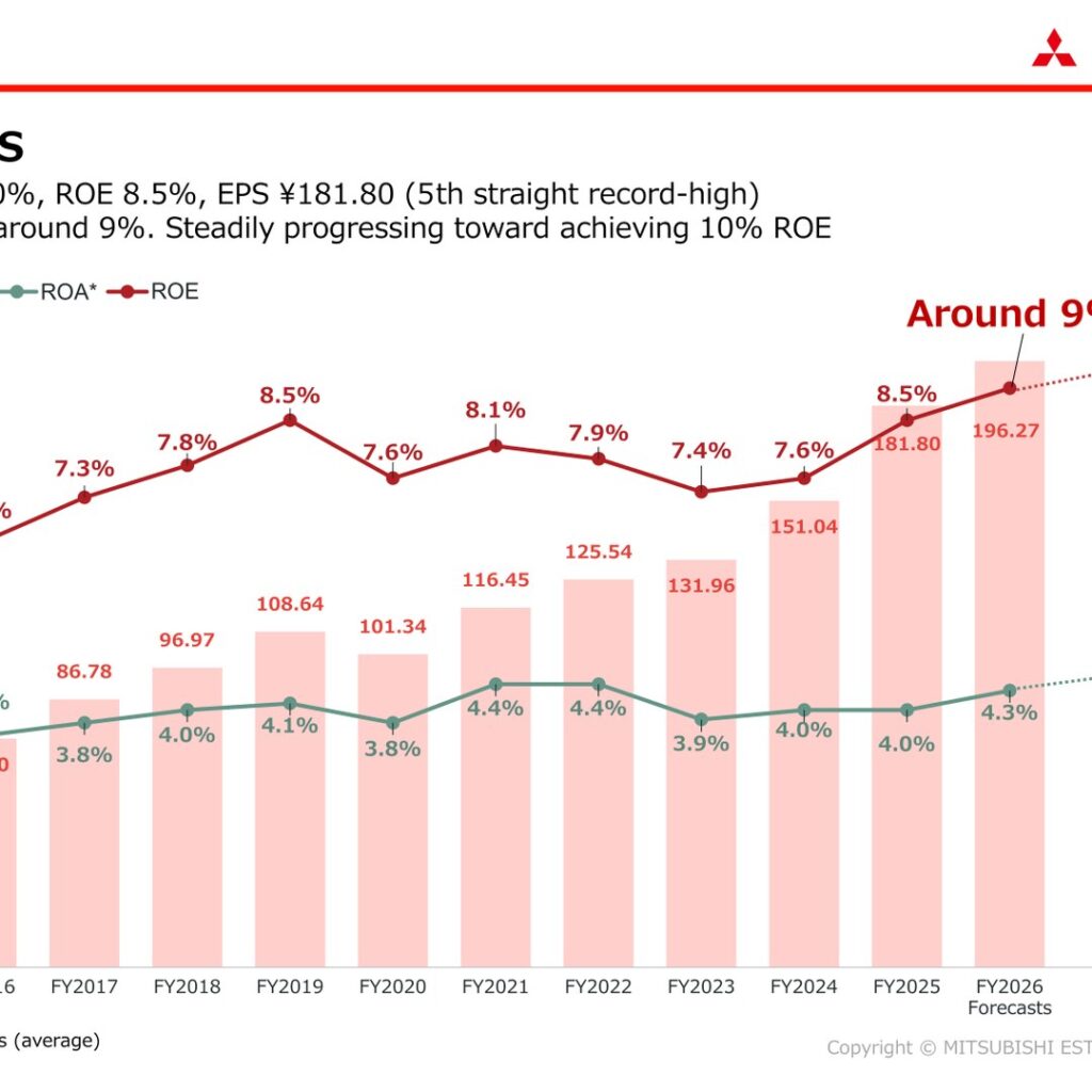 Mitsubishi Estate (TSE: 8802) FY2025 Results: Record Profit and the Road to 10% ROE