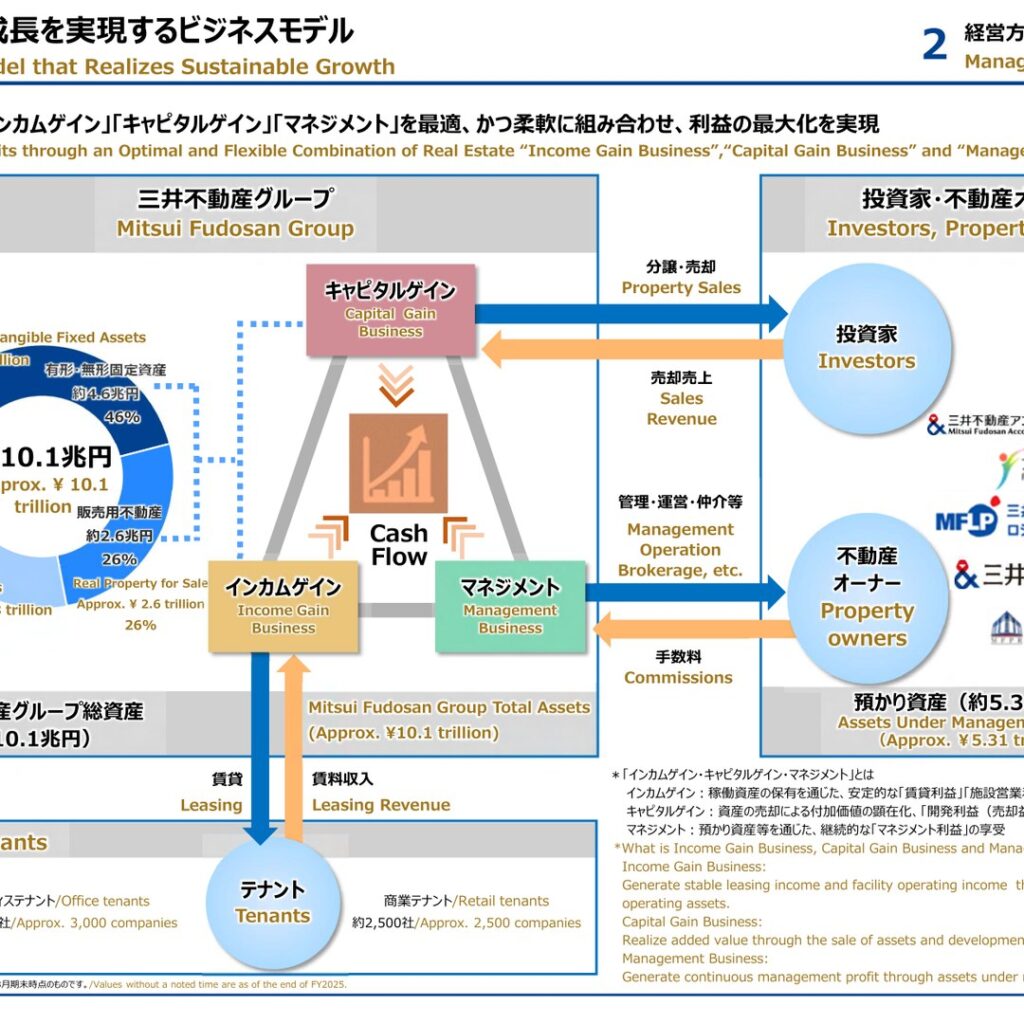 Mitsui Fudosan (TSE: 8801) FY2025 Results: Record Profit and FY2026 Vision Targets Hit a Year Early