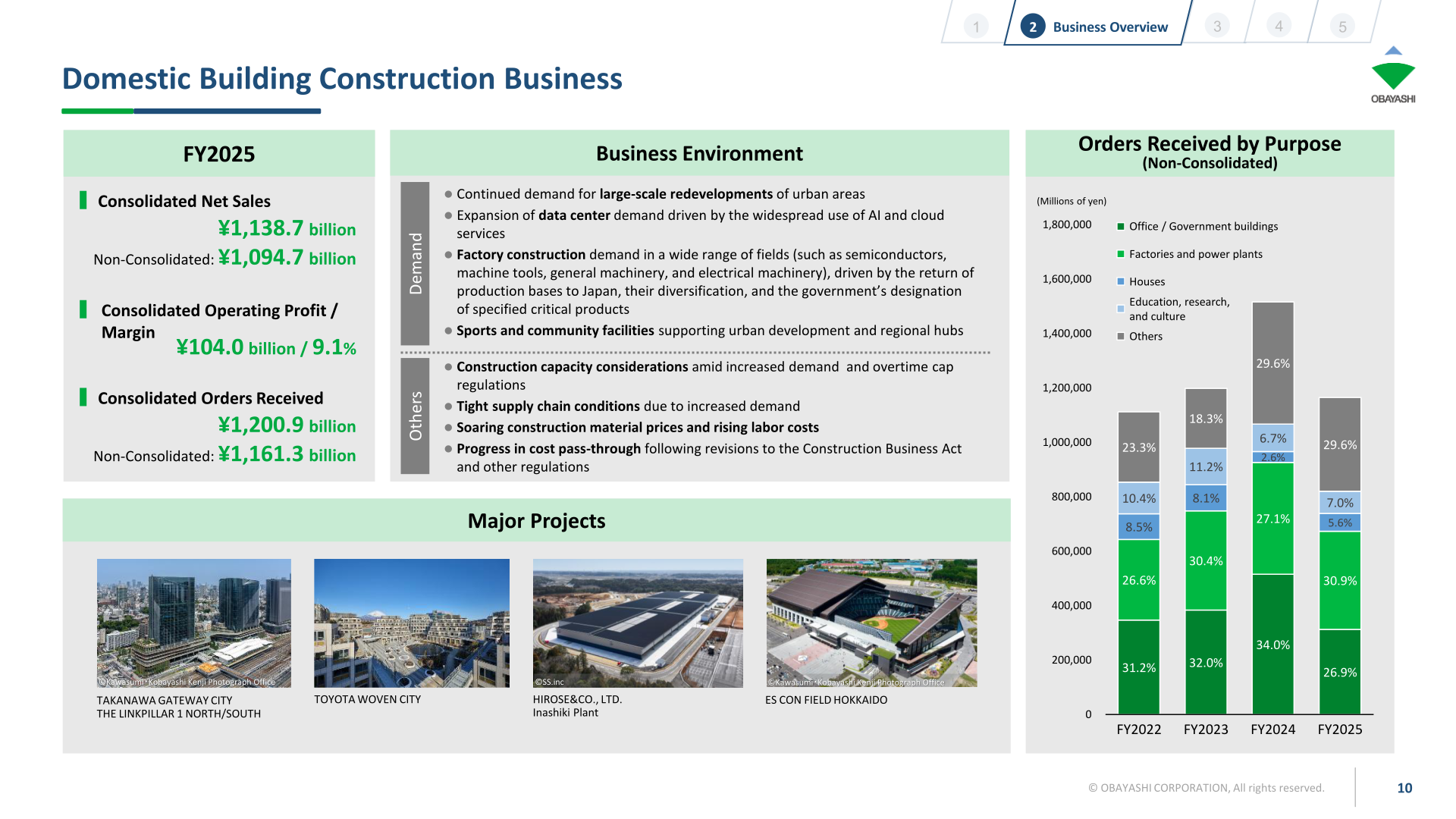 [Obayashi] Domestic Building — ¥1.14tn Sales, 9.1% Margin, Data-Center Tailwind (p.10)