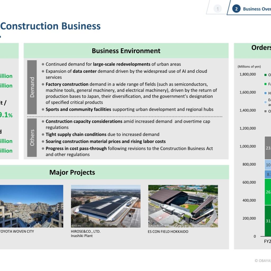 [Obayashi] Domestic Building — ¥1.14tn Sales, 9.1% Margin, Data-Center Tailwind