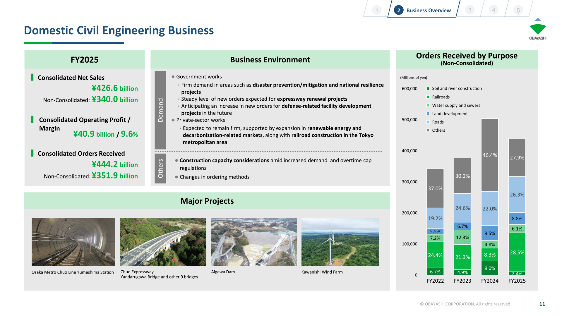 [Obayashi] Domestic Civil Engineering — Resilience Spending Supports 9.6% Margin (p.11)