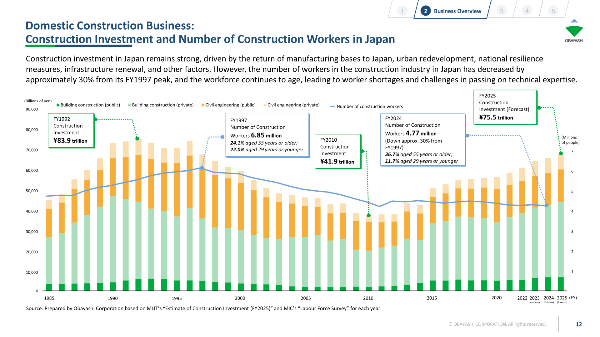 [Construction] ¥75.5tn Investment, Shrinking Workforce — Big-5 Market Share (p.12)
