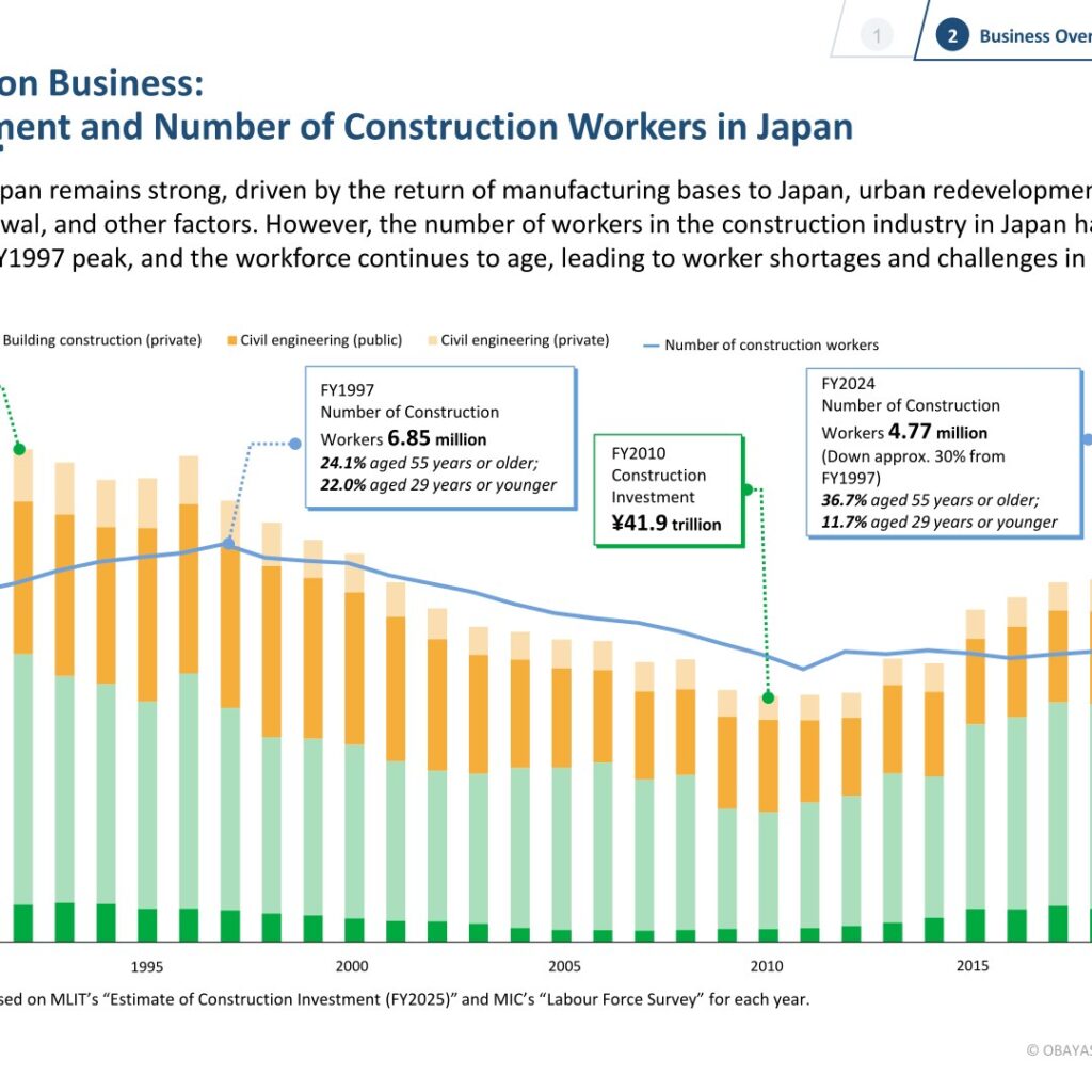 [Construction] ¥75.5tn Investment, Shrinking Workforce — Big-5 Market Share