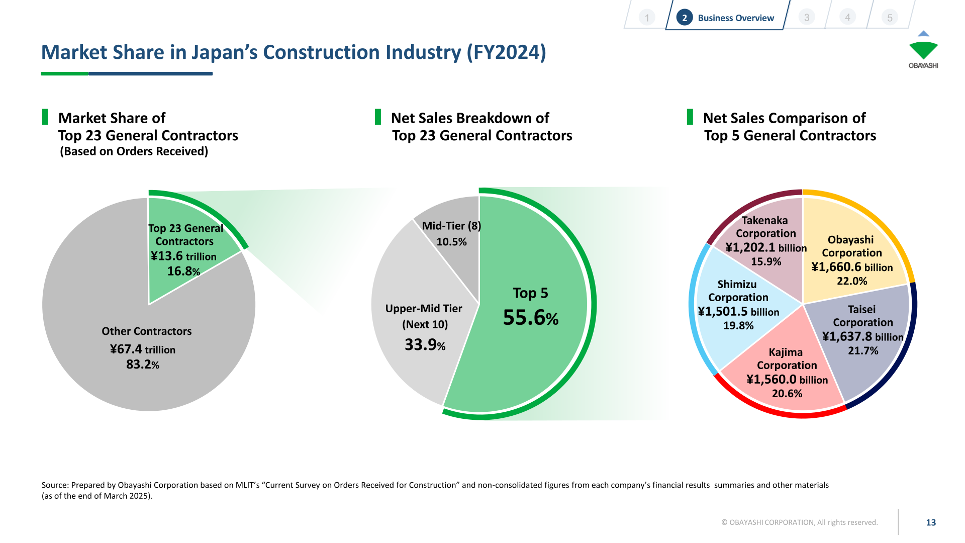 [Construction] ¥75.5tn Investment, Shrinking Workforce — Big-5 Market Share (p.13)