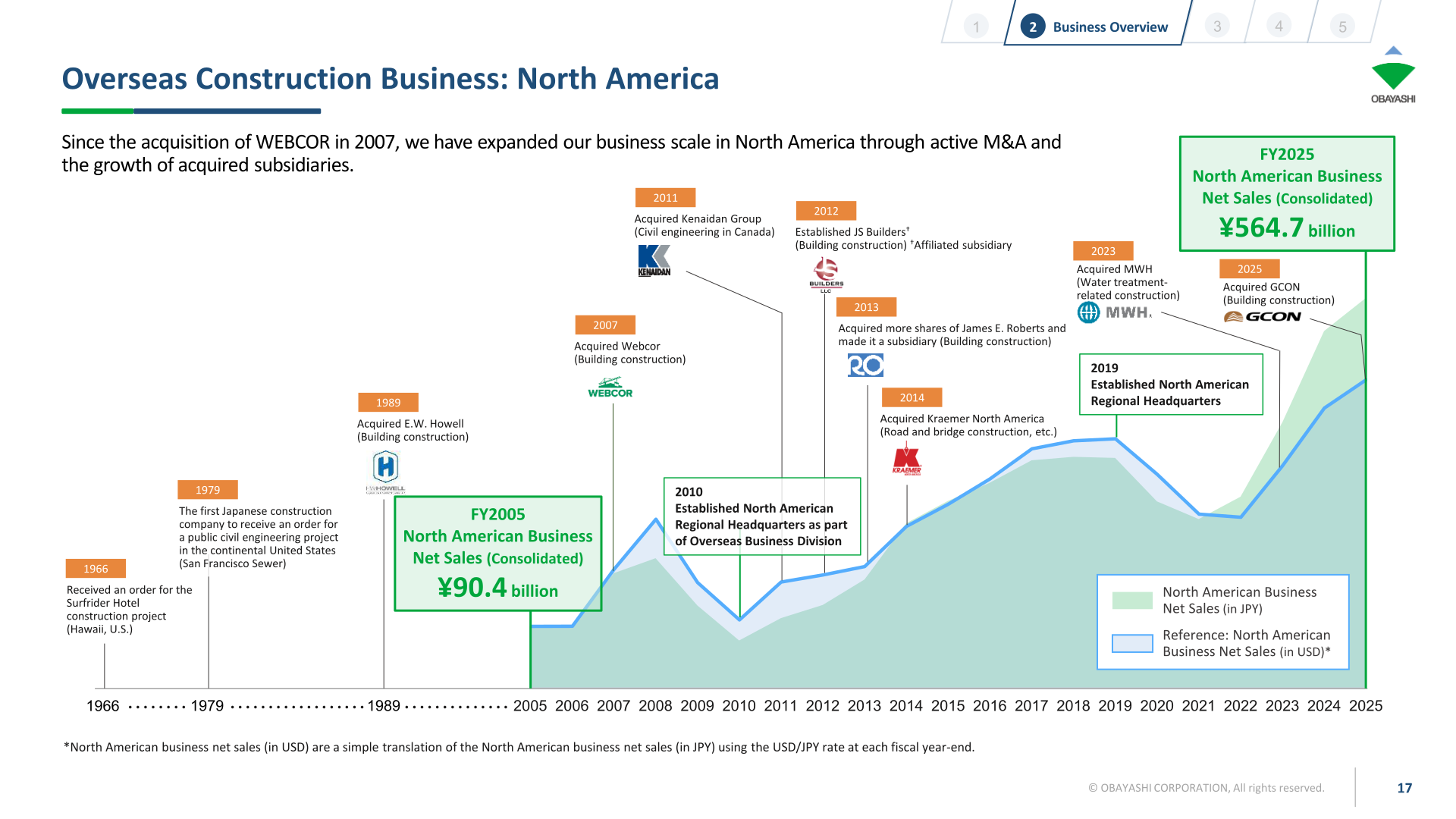 [Obayashi] North America — M&A-Driven Growth to ¥564.7bn; GCON Adds Chip/DC Capacity (p.17)