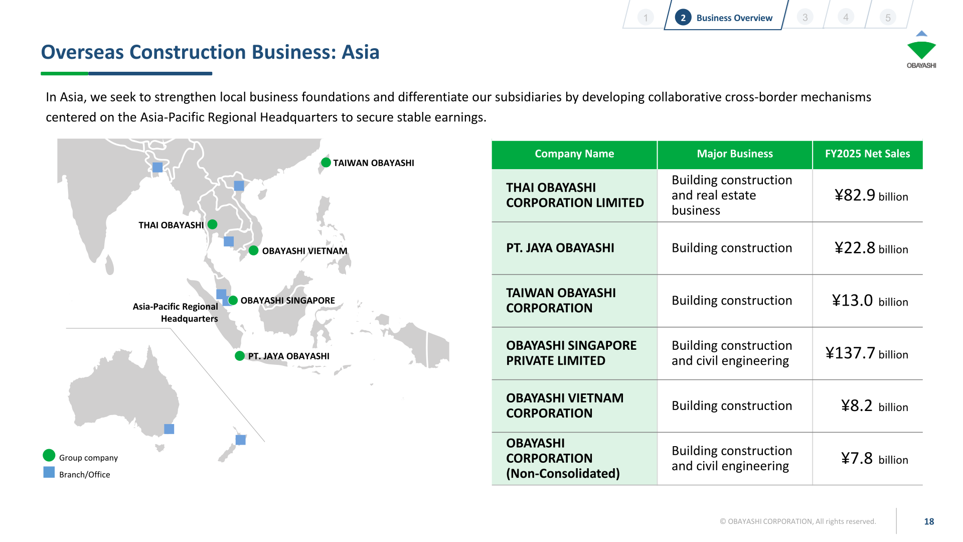 [Obayashi] Asia — Singapore and Thailand Anchor ¥271.1bn (p.18)