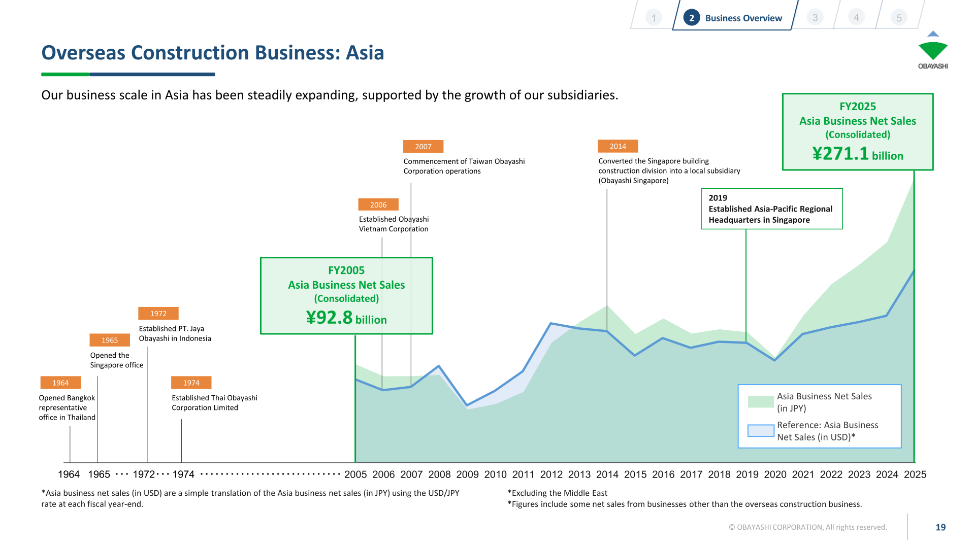 [Obayashi] Asia — Singapore and Thailand Anchor ¥271.1bn (p.19)