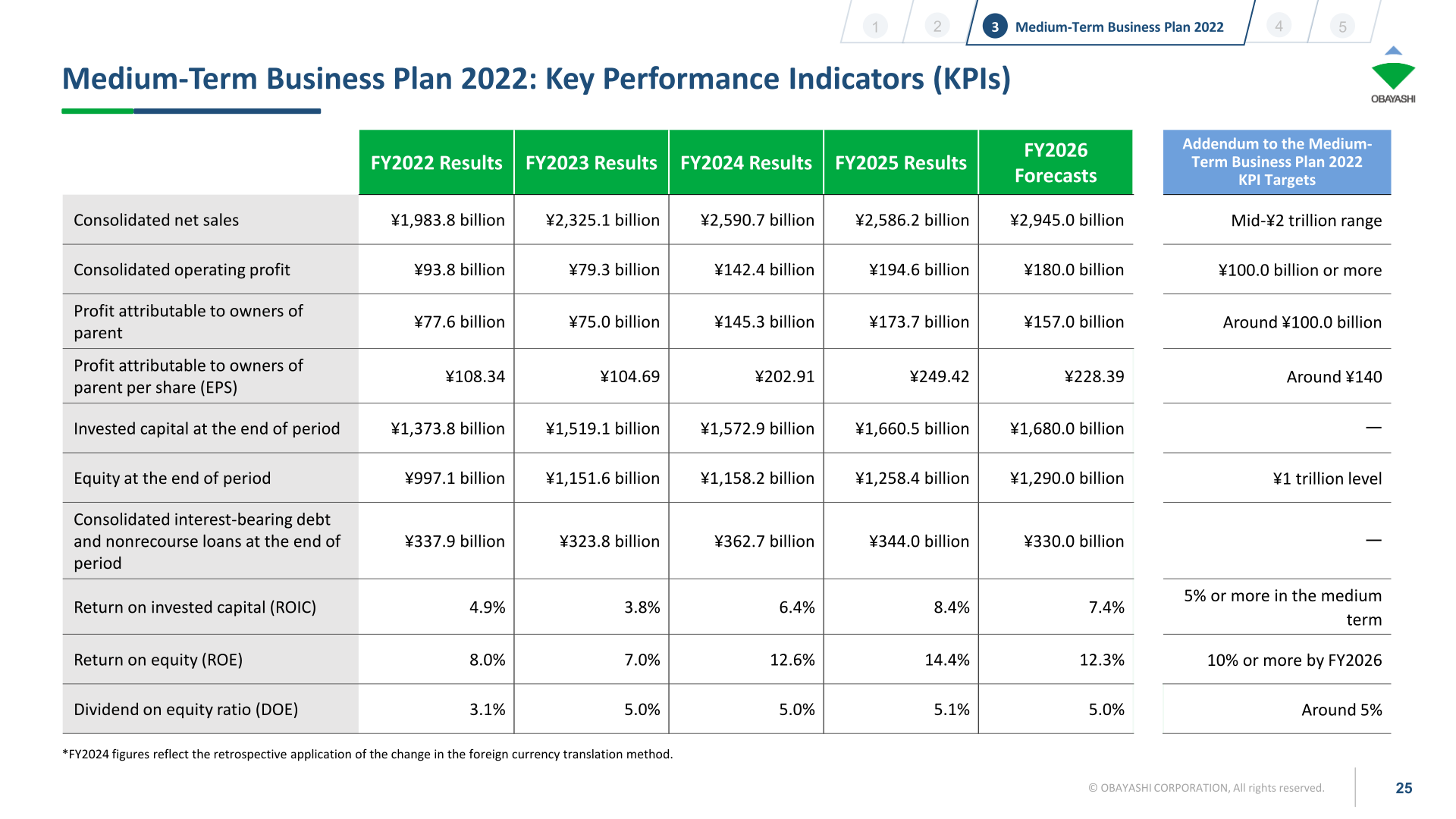 [Obayashi] MTP2022 KPIs — Operating Profit ~2x Target, ROE 14.4% (p.25)