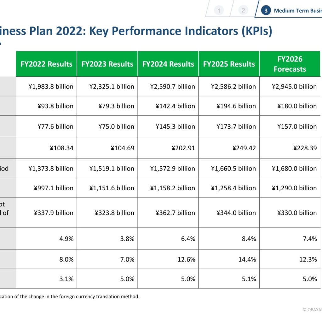[Obayashi] MTP2022 KPIs — Operating Profit ~2x Target, ROE 14.4%
