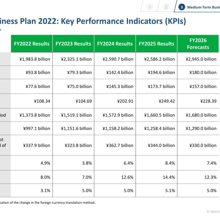 [Obayashi] MTP2022 KPIs — Operating Profit ~2x Target, ROE 14.4%