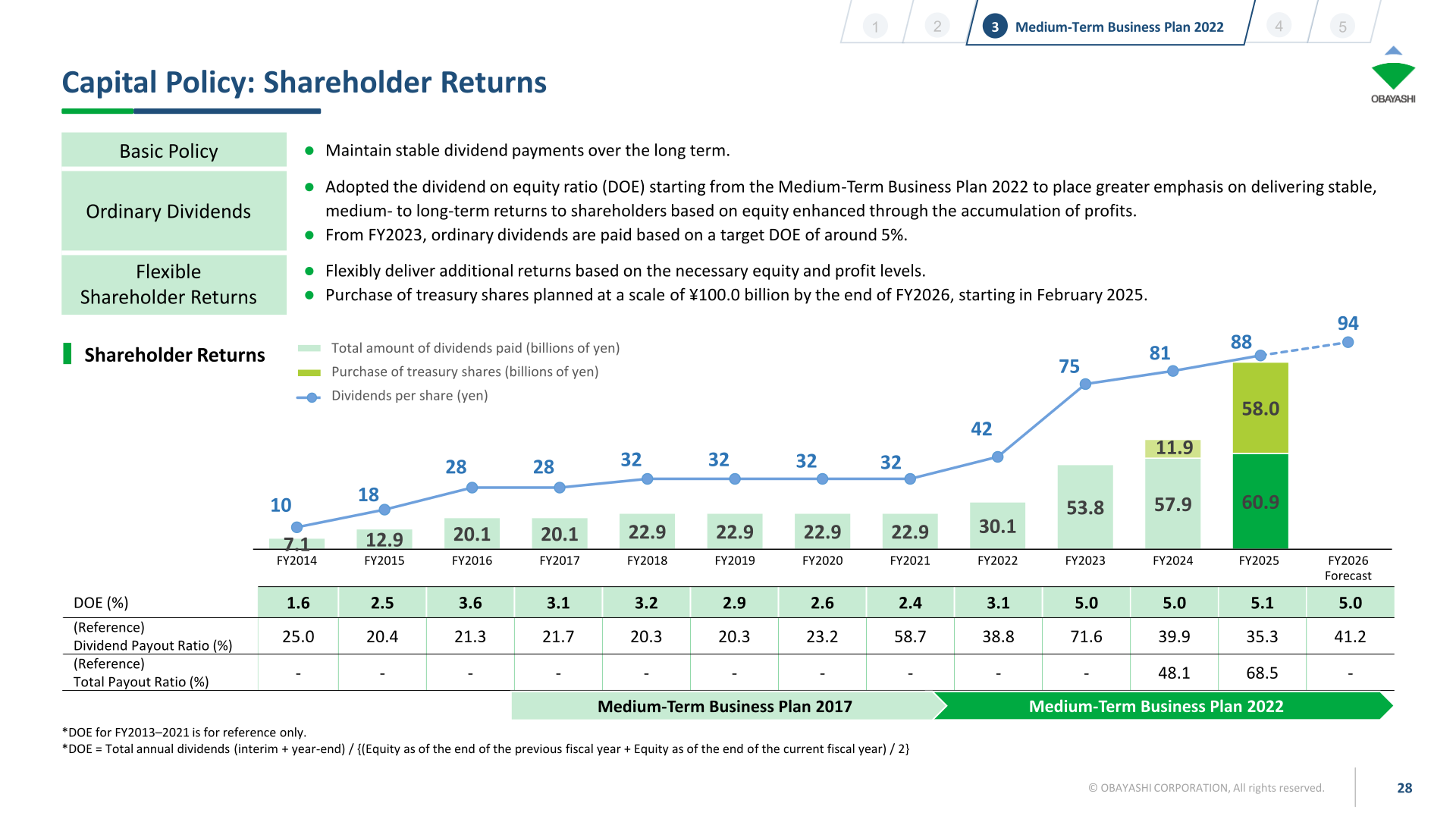 [Obayashi] Capital Policy & Shareholder Returns — ROE 10%+, DOE ~5%, ¥100bn Buyback (p.28)