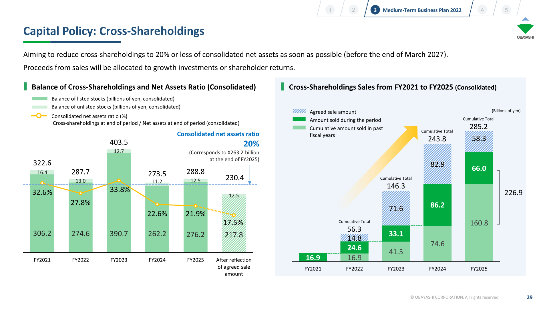 [Obayashi] Reducing Cross-Shareholdings — ¥285.2bn Sold in Five Years (p.29)