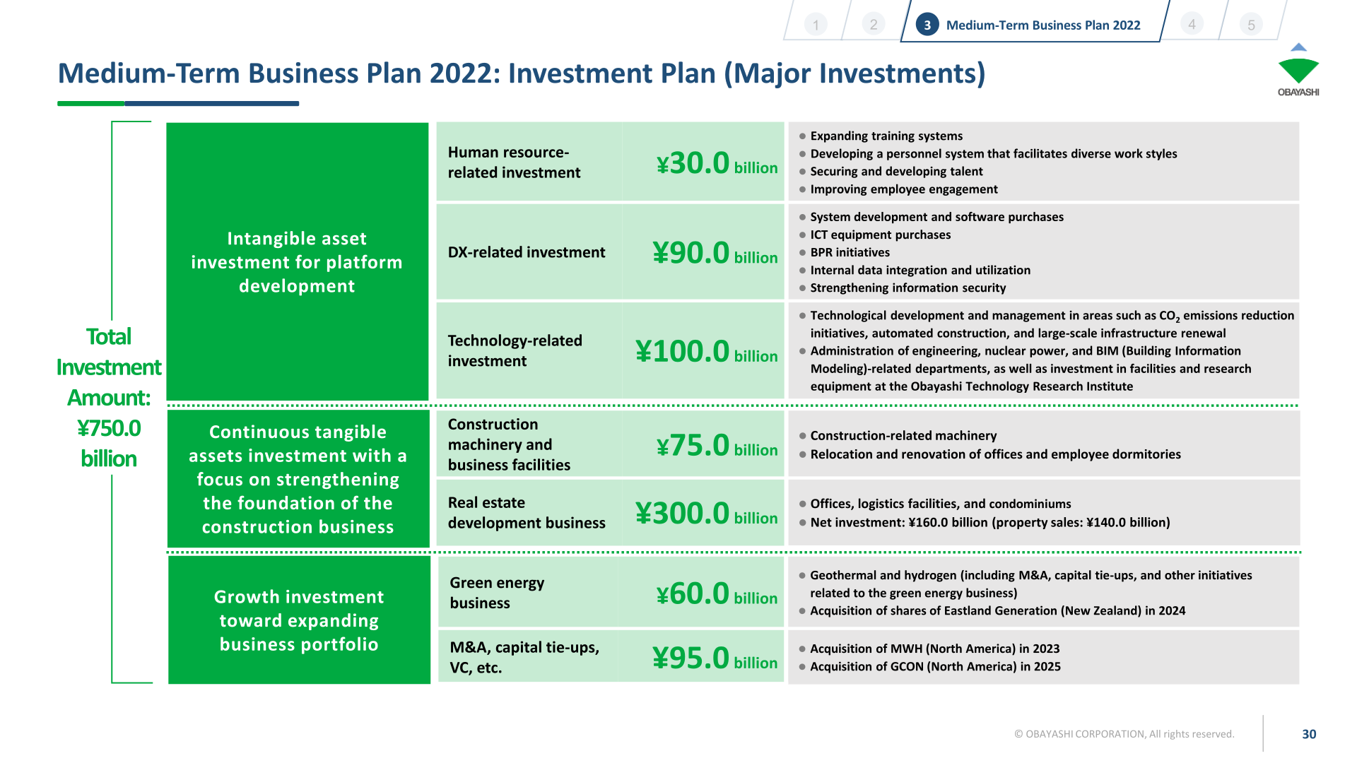 [Obayashi] ¥750bn Investment Plan — ¥300bn to Development, ¥190bn to Tech/DX (p.30)