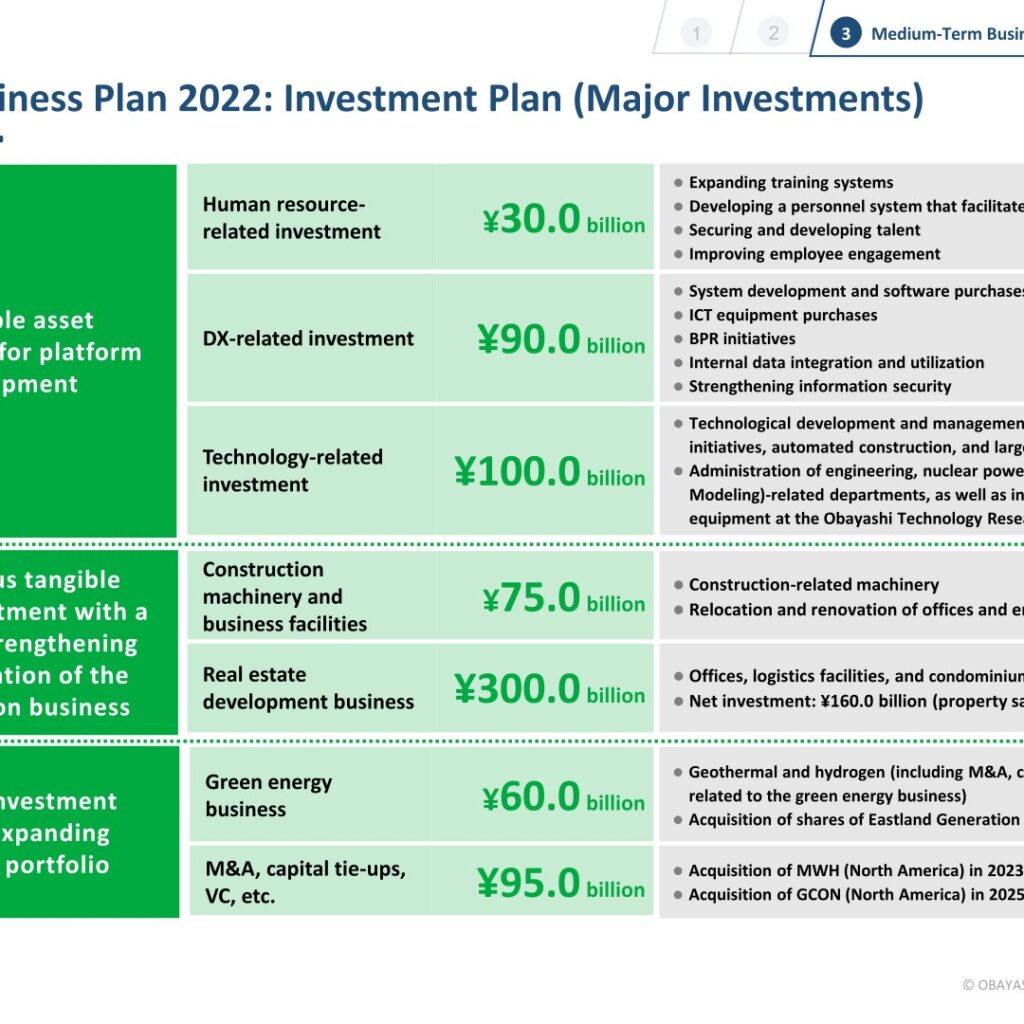 [Obayashi] ¥750bn Investment Plan — ¥300bn to Development, ¥190bn to Tech/DX