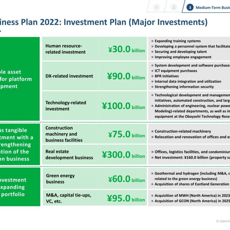 [Obayashi] ¥750bn Investment Plan — ¥300bn to Development, ¥190bn to Tech/DX