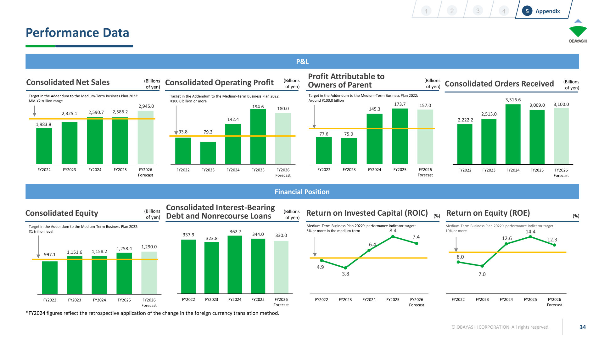 [Obayashi] Financial Data — Operating Profit ¥194.6bn, ROE 14.4%, Five-Year Track (p.34)