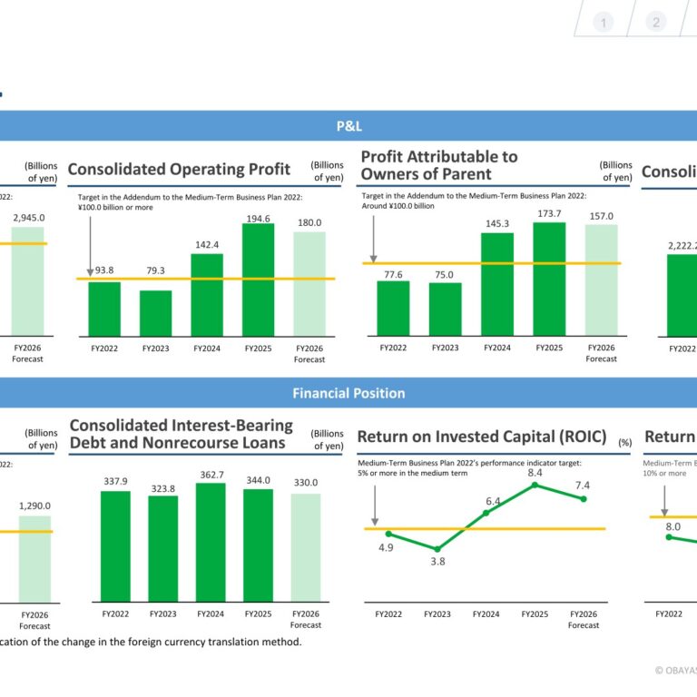 [Obayashi] Financial Data — Operating Profit ¥194.6bn, ROE 14.4%, Five-Year Track