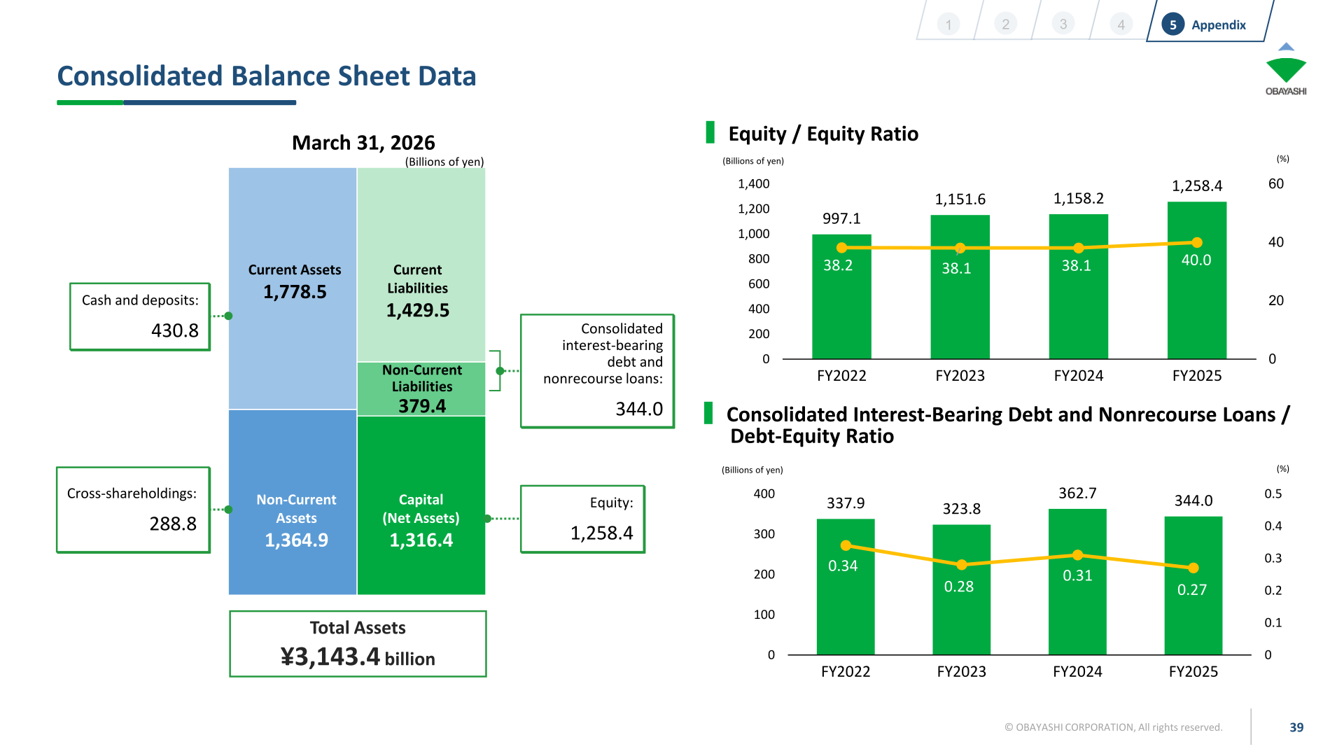 [Obayashi] Financial Data — Operating Profit ¥194.6bn, ROE 14.4%, Five-Year Track (p.39)
