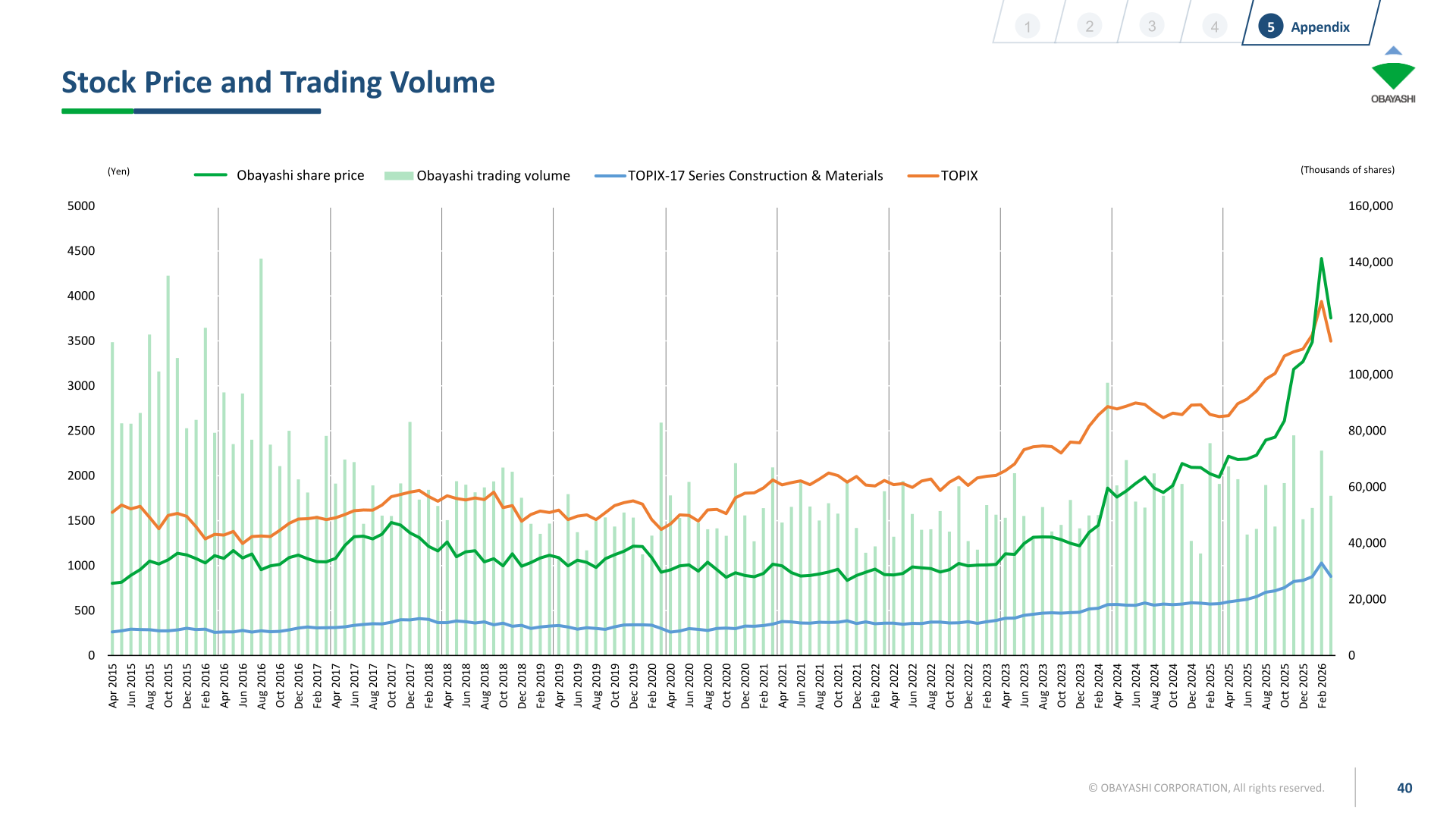 [Obayashi] Share Price & External Ratings — vs TOPIX, ESG Index Inclusion (p.40)