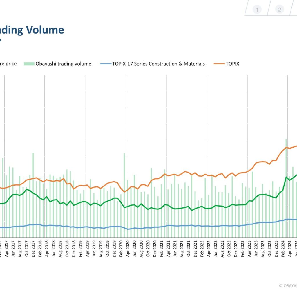 [Obayashi] Share Price & External Ratings — vs TOPIX, ESG Index Inclusion