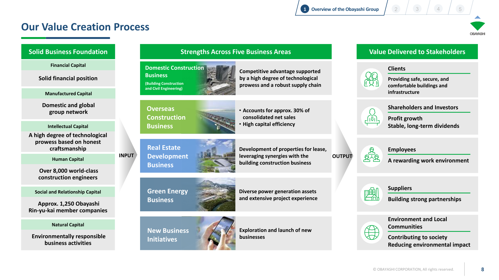 [Obayashi] Value Creation Process — Six Capitals, Five Business Domains (p.8)