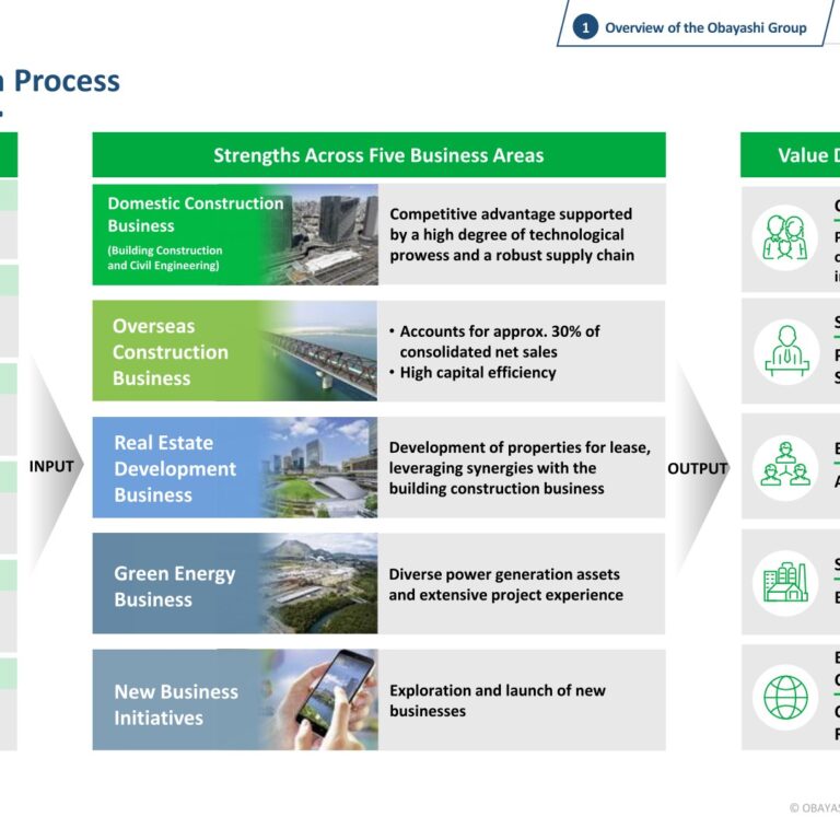 [Obayashi] Value Creation Process — Six Capitals, Five Business Domains