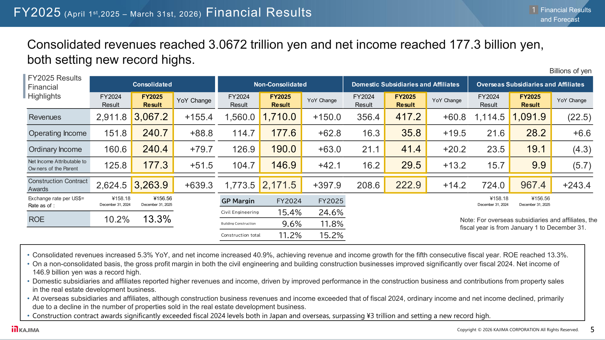 Kajima Corporation FY2025 financial results highlights table showing consolidated and segment revenues, income, contract awards, and ROE.