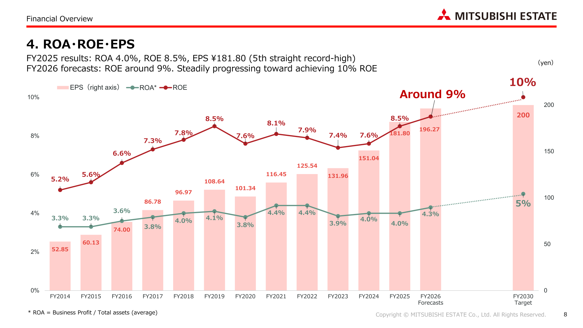 Line-and-bar chart of Mitsubishi Estate ROA, ROE, and EPS from FY2014 through the FY2026 forecast and FY2030 target of 10% ROE.