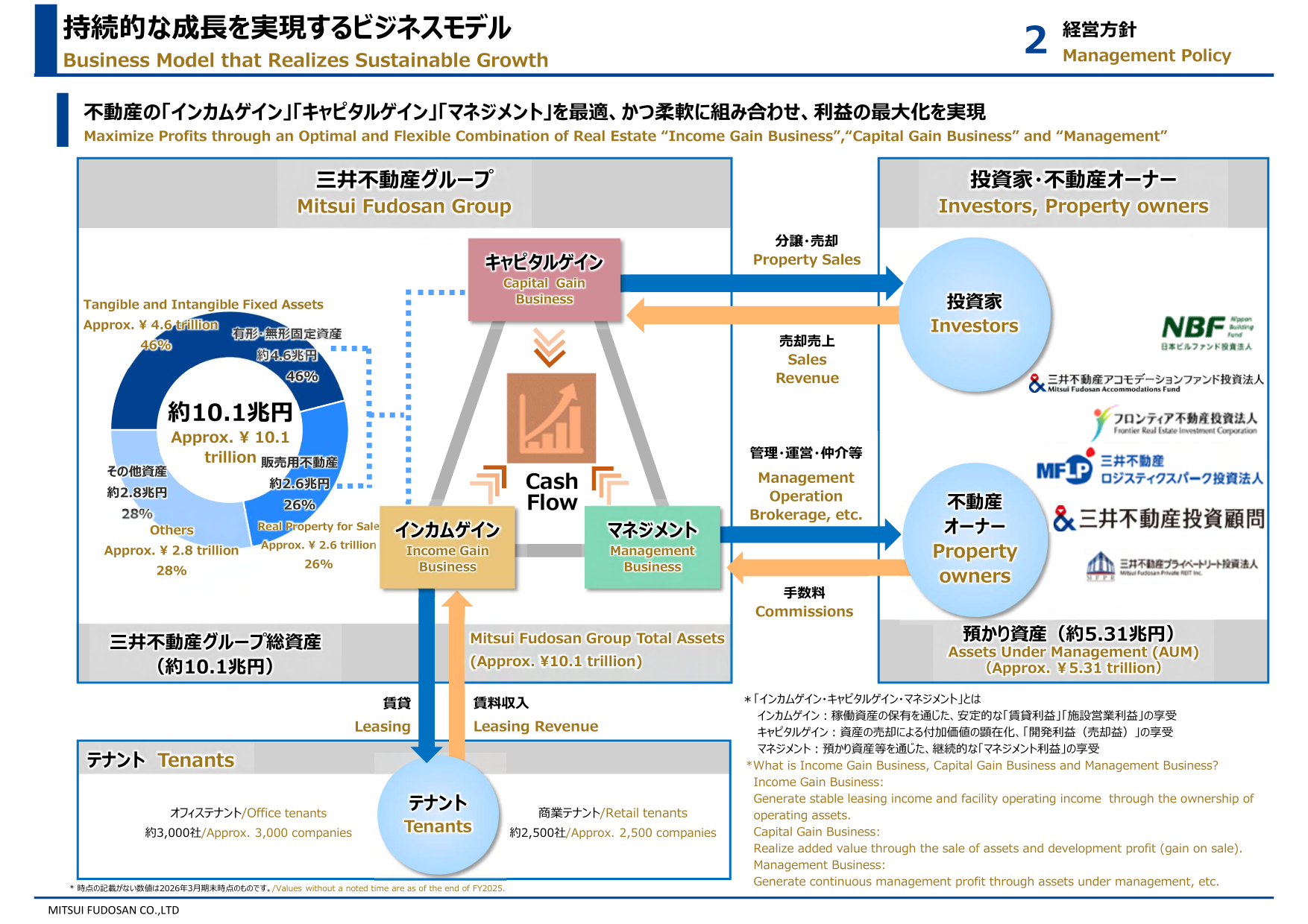 Diagram of Mitsui Fudosan's business model showing Income Gain, Capital Gain, and Management businesses, the group's ¥10.1 trillion asset base, tenants, investors, and property owners.