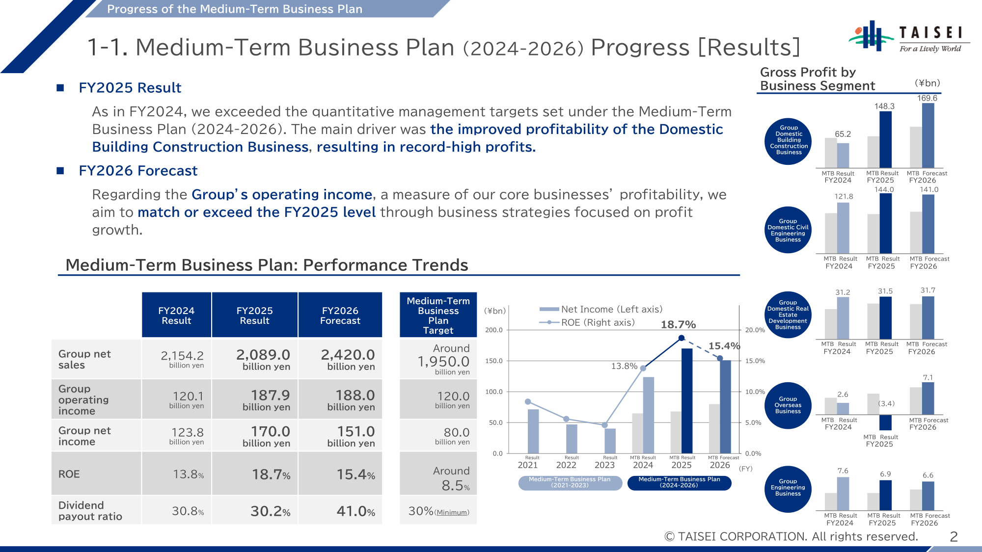 Dashboard of Taisei Corporation Medium-Term Business Plan progress showing group net sales, operating income, net income, ROE trend, and gross profit by business segment for FY2024, FY2025, and the FY2026 forecast.