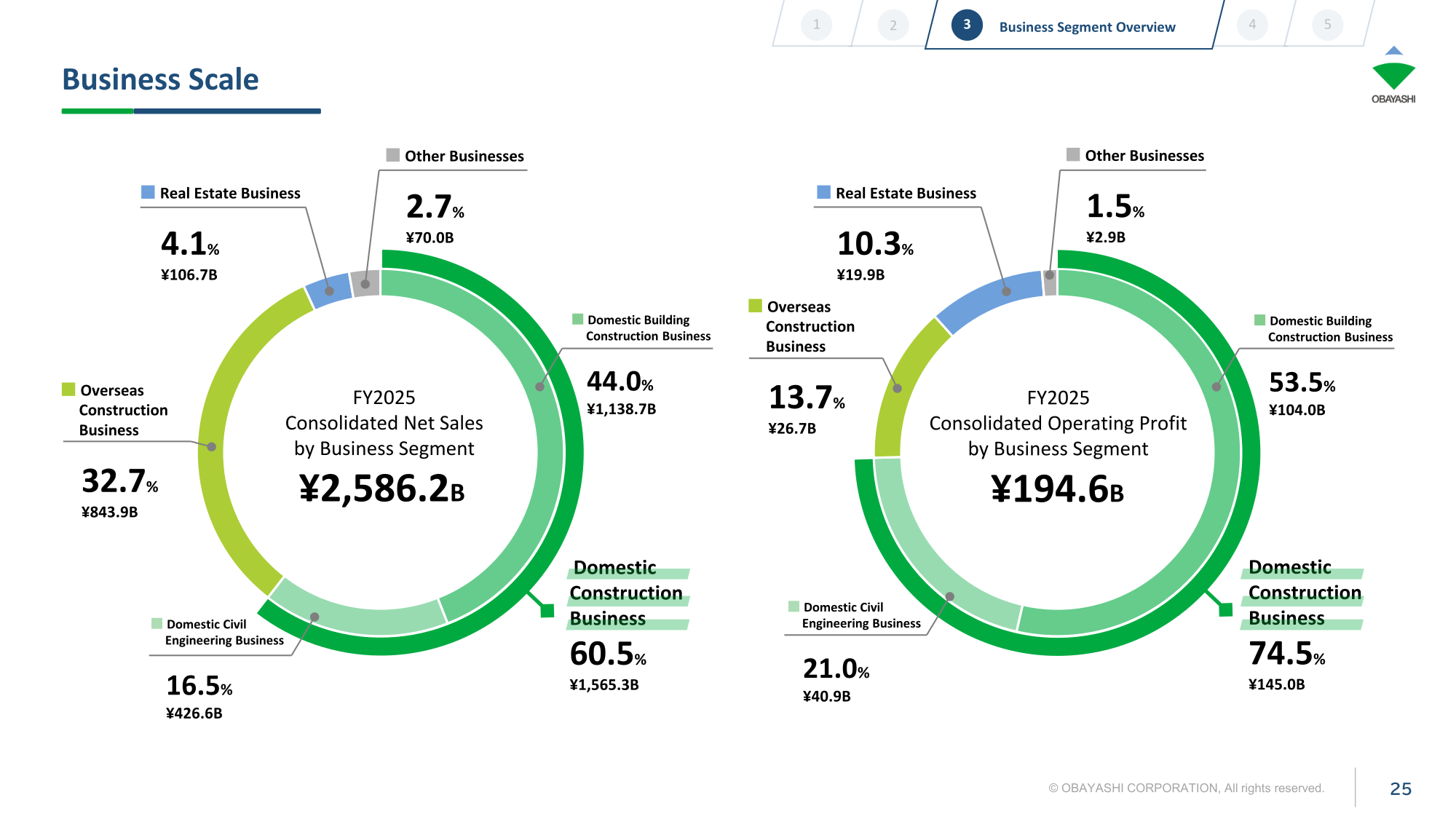 Donut charts showing Obayashi Corporation's FY2025 consolidated net sales and operating profit composition by business segment