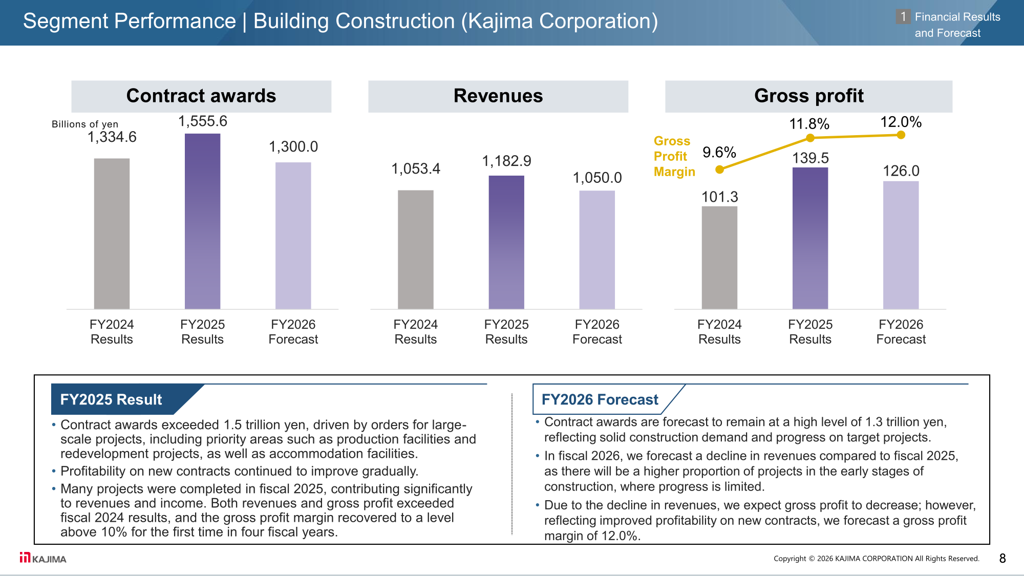 Bar charts of Kajima building construction segment contract awards, revenues, and gross profit with gross profit margin for FY2024, FY2025, and FY2026 forecast.