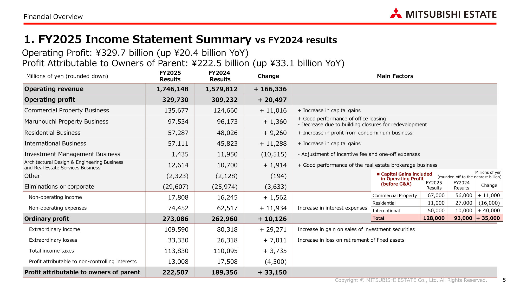 Income statement table comparing Mitsubishi Estate FY2025 versus FY2024 results by segment, with main factors and capital gains included in operating profit.