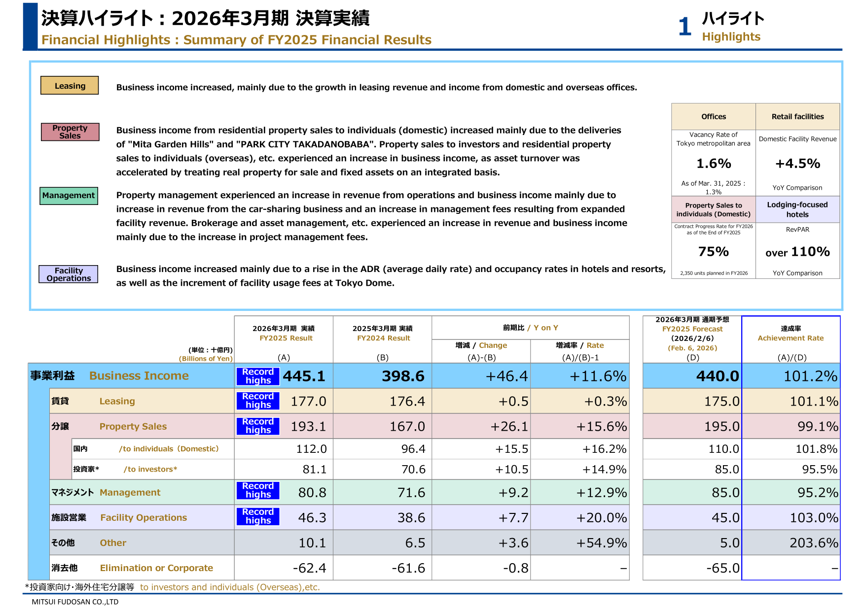 Table of Mitsui Fudosan FY2025 business income by segment versus FY2024 and forecast, with operational KPIs for offices, retail facilities, residential sales, and hotels.