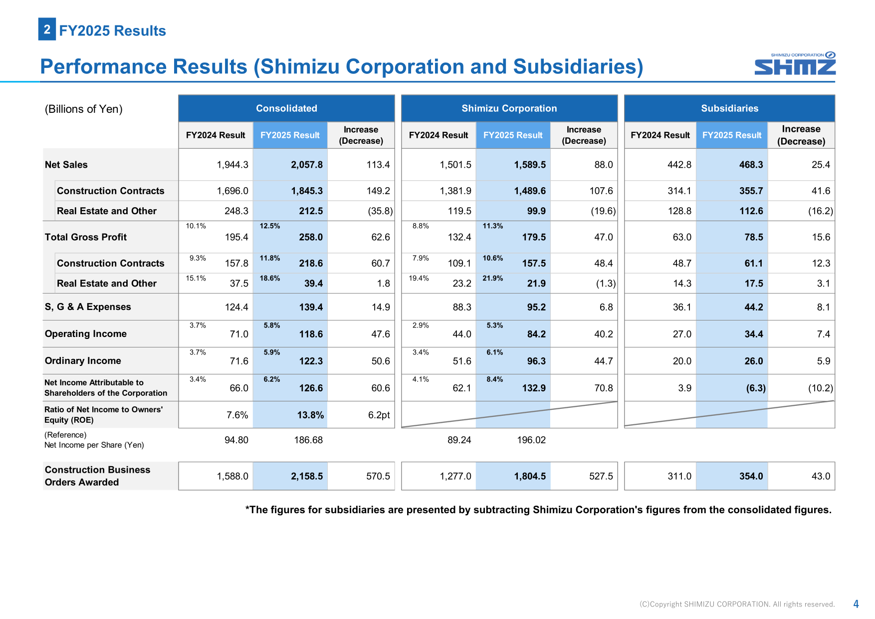 Waterfall chart of Shimizu Corporation consolidated operating income from FY2024 (¥71.0 billion) to FY2025 (¥118.6 billion) by driver.