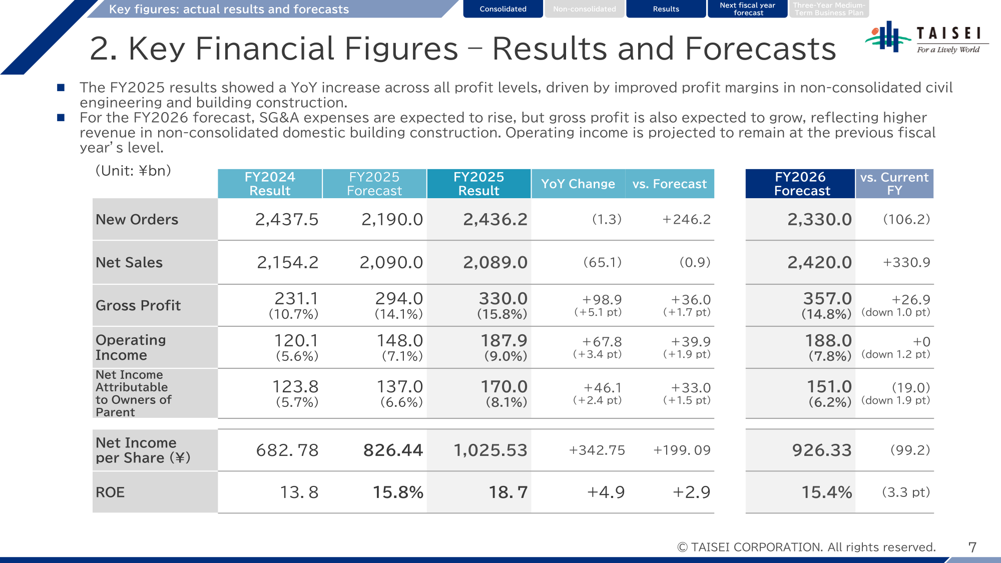 Table of Taisei Corporation consolidated new orders, net sales, gross profit, operating income, net income, EPS, and ROE for FY2024, FY2025, and the FY2026 forecast.