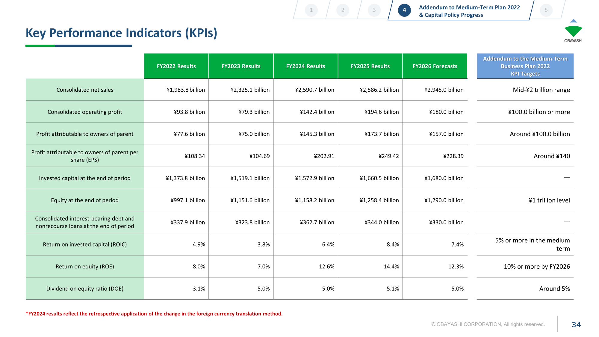 Table of Obayashi Corporation's Medium-Term Business Plan 2022 KPI targets with FY2022 to FY2026 results and forecasts