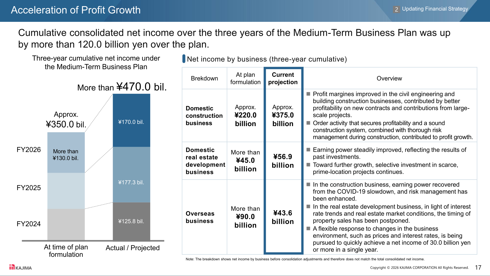 Chart comparing cumulative three-year net income at plan formulation versus current projection, with a business-by-business breakdown.