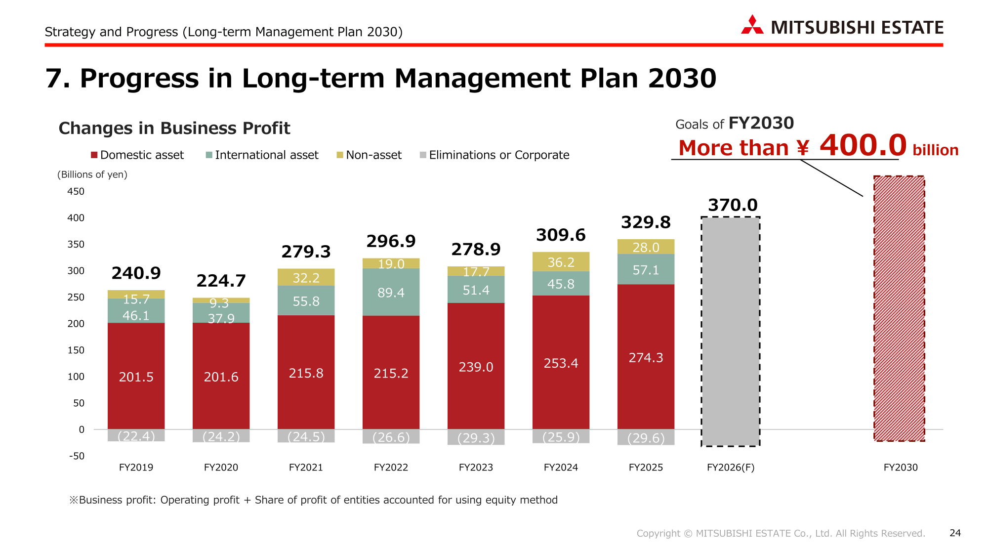 Stacked bar chart of Mitsubishi Estate business profit by domestic asset, international asset, non-asset, and eliminations from FY2019 to the FY2026 forecast and FY2030 goal.