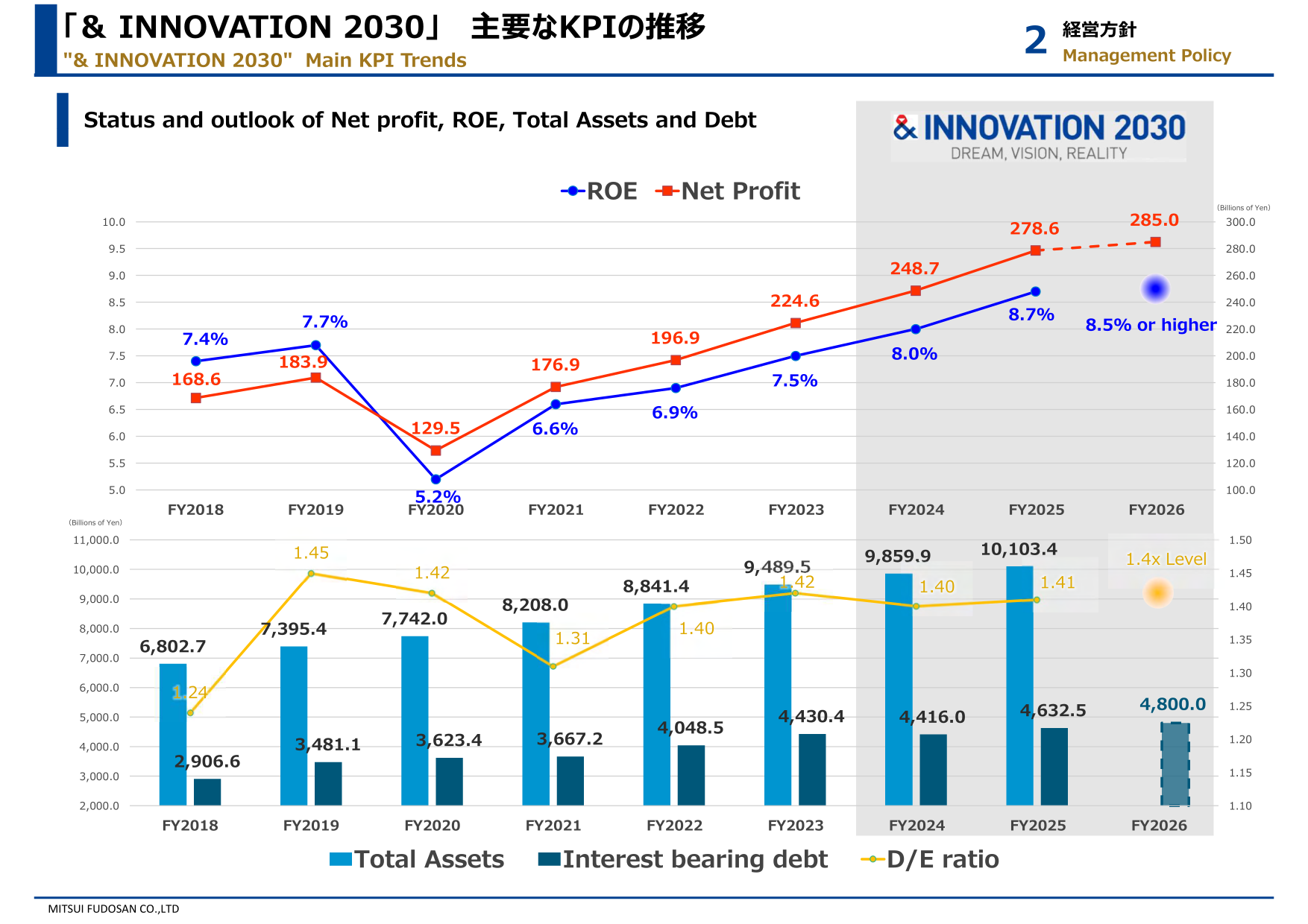 Charts of Mitsui Fudosan ROE and net profit trends and total assets, interest-bearing debt, and D/E ratio from FY2018 through the FY2026 forecast under & INNOVATION 2030.