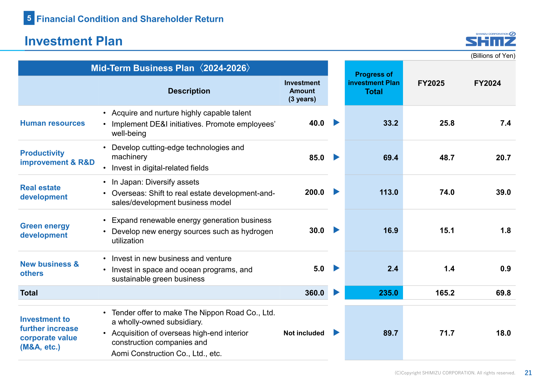 Table of Shimizu Corporation Mid-Term Business Plan 2024-2026 investment amounts and progress by category, including M&A.