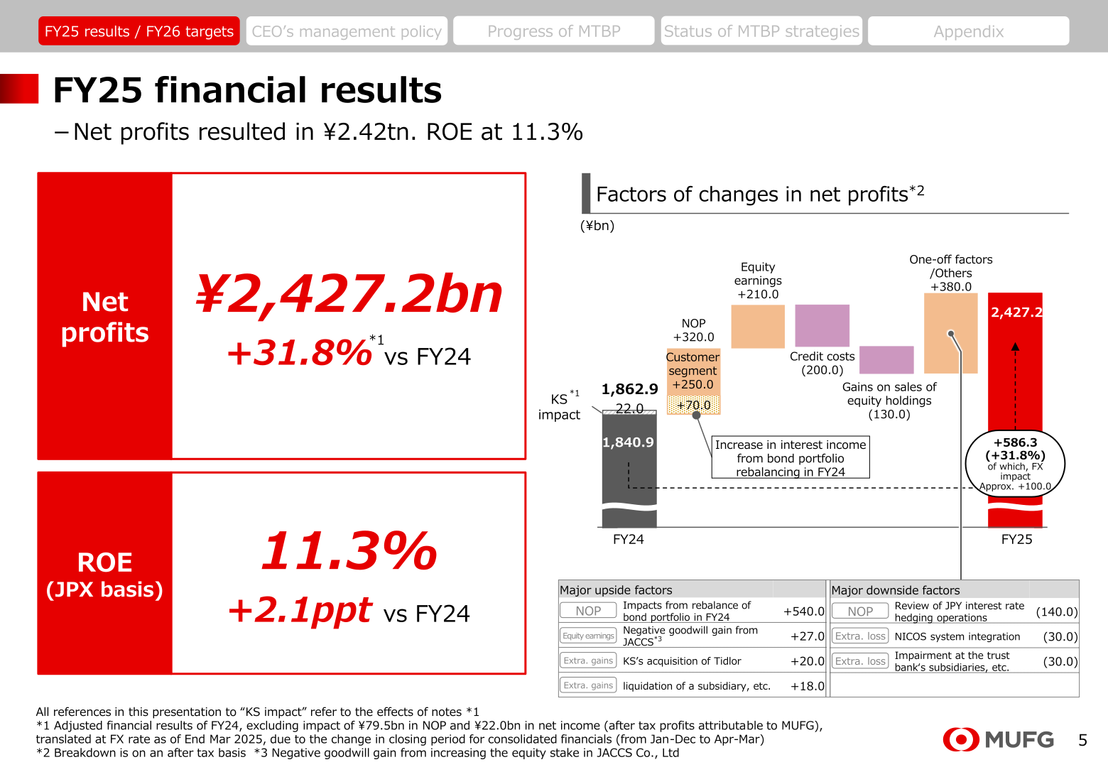 Waterfall chart showing the factors behind the year-on-year increase in MUFG's FY2025 net profits, from ¥1,862.9bn to ¥2,427.2bn
