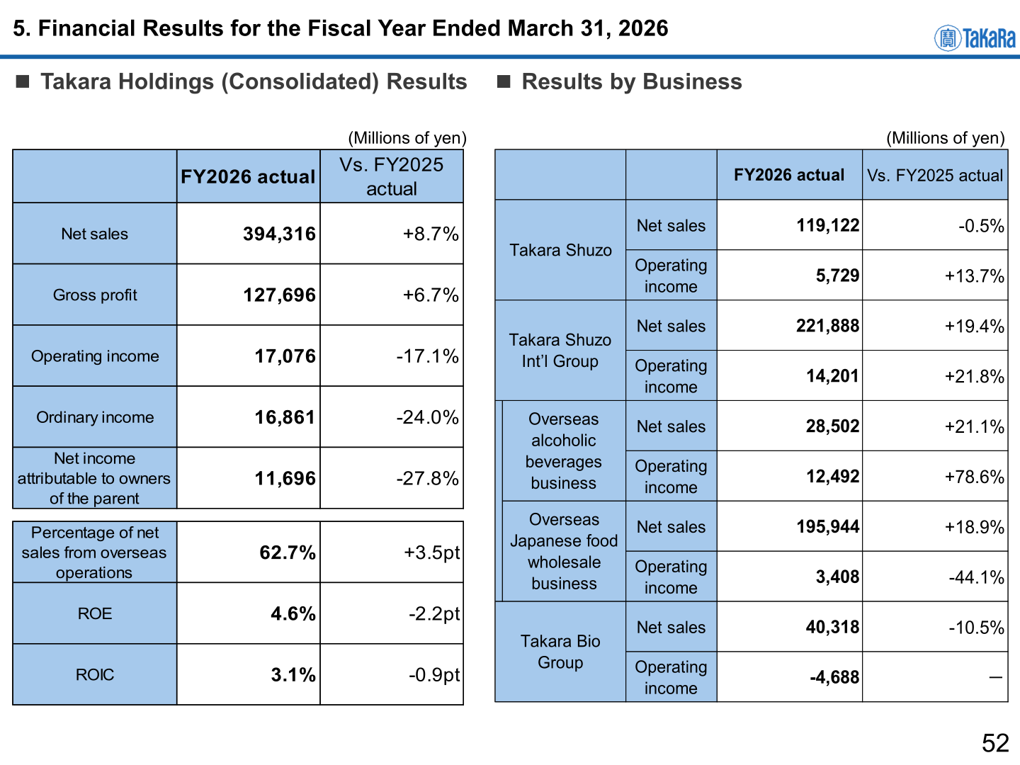 Takara Holdings consolidated results and results by business for the fiscal year ended March 31, 2026
