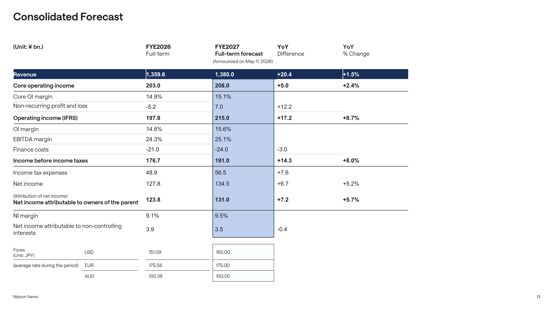 Consolidated forecast table comparing FYE2026 full-term results with the FYE2027 full-term forecast for revenue, core operating income, operating income, and net income