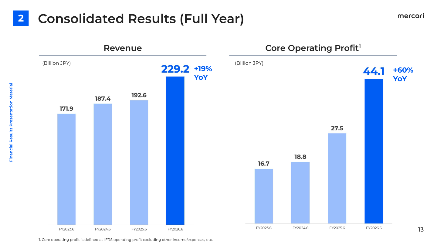Bar charts of Mercari consolidated full-year revenue and core operating profit from FY2023.6 to FY2026.6, showing revenue of 229.2 billion yen and core operating profit of 44.1 billion yen in FY2026.6