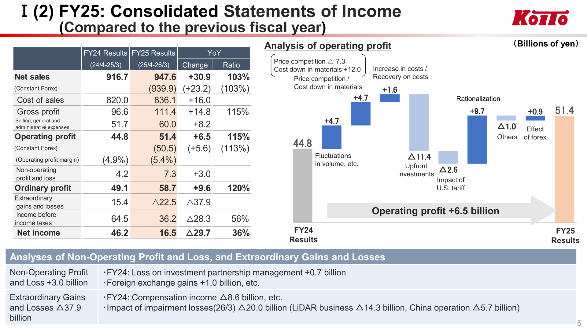 FY25 consolidated statements of income compared with the previous fiscal year, with an operating profit bridge