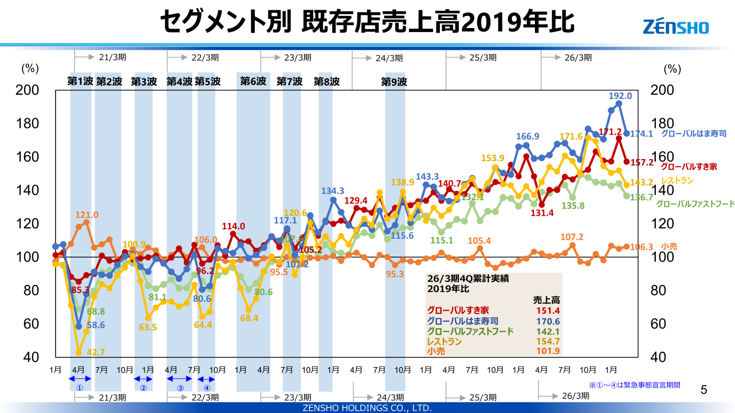 Trend in same-store sales by segment versus 2019