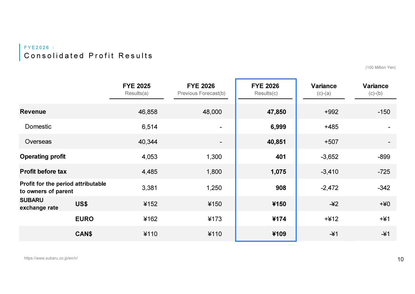 Table of SUBARU consolidated profit results for FYE 2026 versus FYE 2025 and the previous forecast