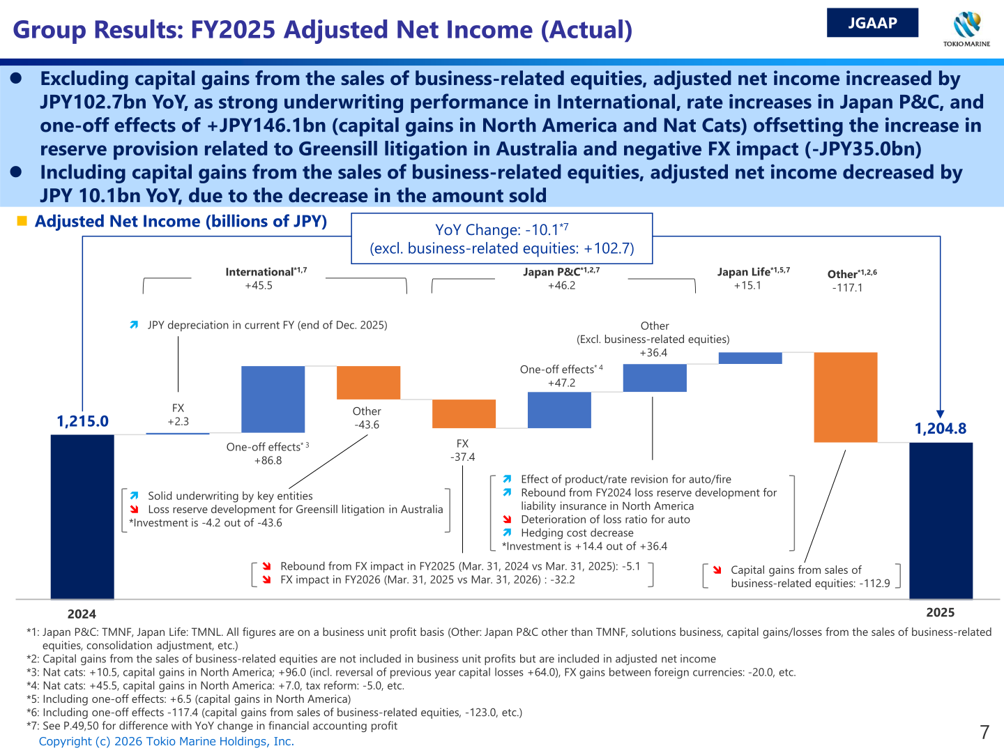 Waterfall chart of FY2025 Group Adjusted Net Income (Actual) versus FY2024, showing YoY contributions from International, Japan P&C, Japan Life and Other